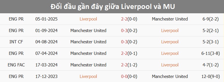 Liverpool thi đấu trên sân nhà Anfield