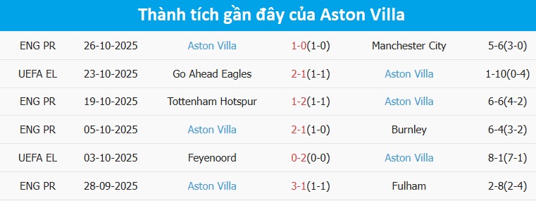 HLV Emery chỉ đạo trên sân HLV Emery dẫn dắt Aston Villa