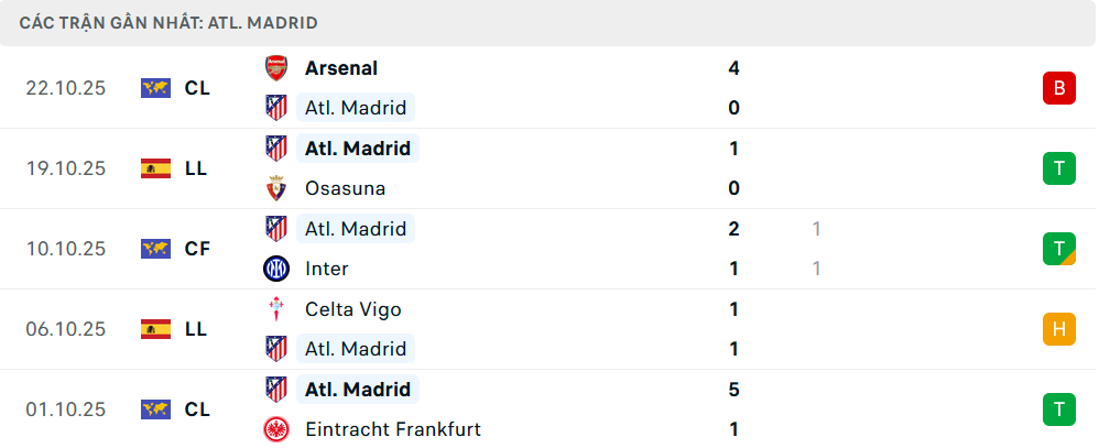 Phong độ Atletico Madrid 5 trận gần nhất Phong độ Atletico Madrid 5 trận gần nhất
