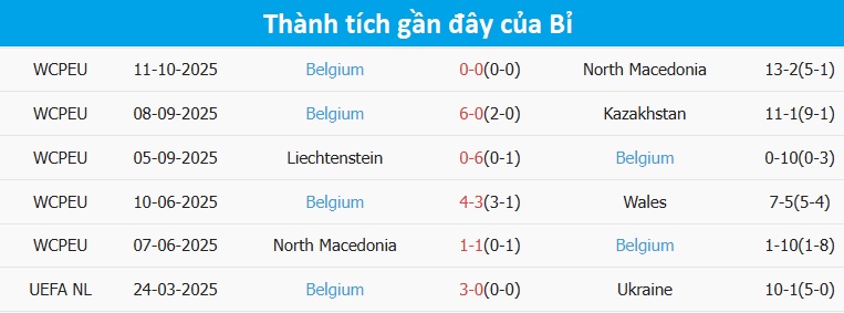 Phong độ Bỉ gần đây