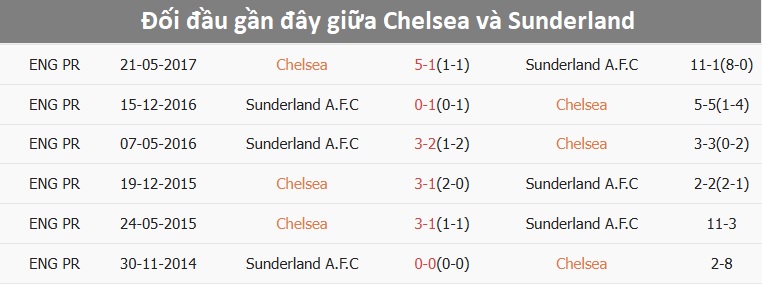 Pha bóng hấp dẫn giữa Chelsea và Sunderland Chelsea và Sunderland đối đầu
