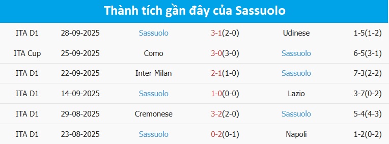 Sassuolo trong tình huống tấn công