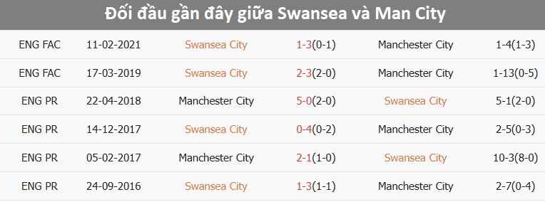 Man City tự tin giành vé đi tiếp Sân vận động và cầu thủ Man City