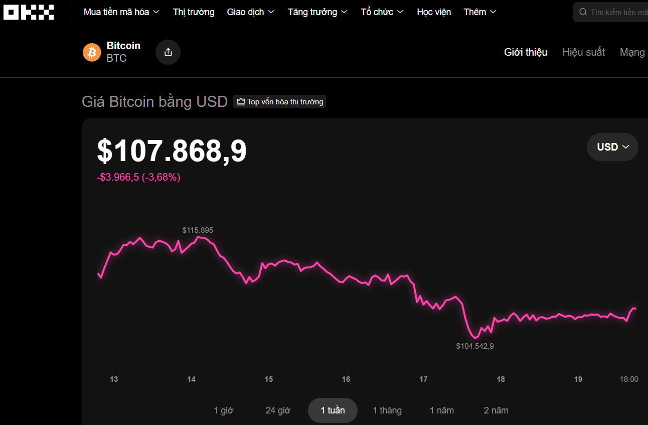 Bitcoin đang giao dịch ở vùng 107.800 USD