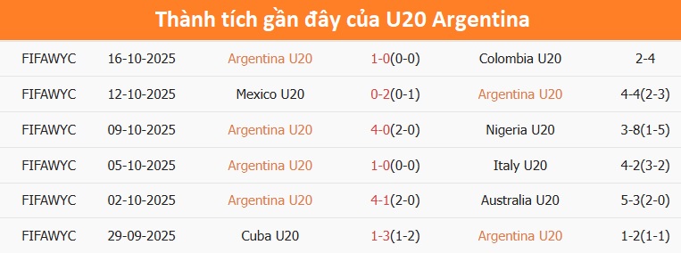 Đội hình U20 Argentina thi đấu tập trung