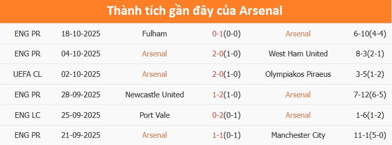Các cầu thủ Arsenal tranh bóng