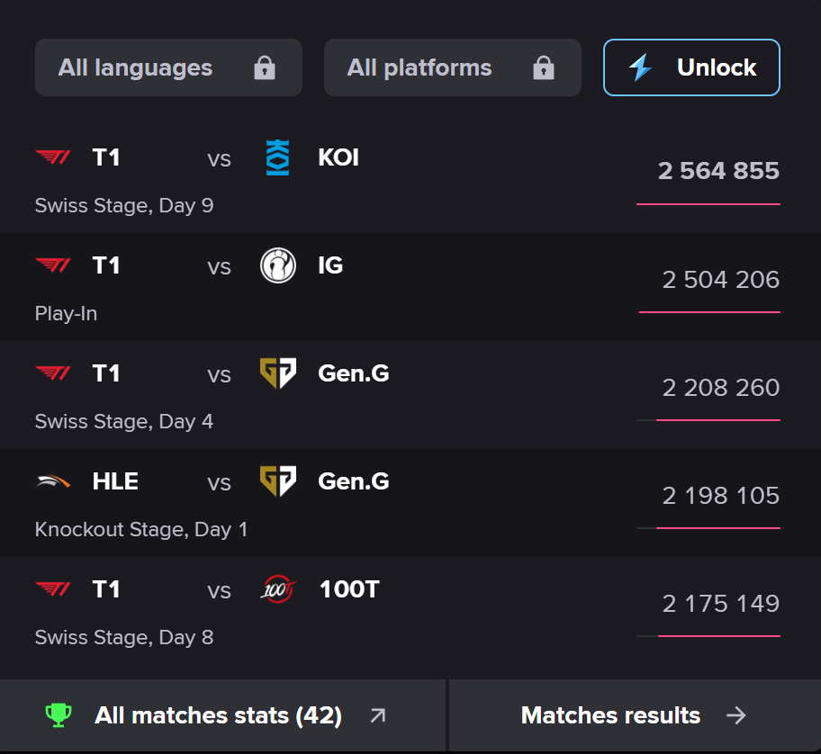 T1 cũng đang chưa cứu được Riot tại CKTG 2025- Ảnh 1. T1 vẫn chiếm lượt view rất cao tại CKTG 2025.