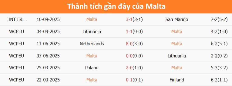 Phong độ thi đấu gần đây của Malta