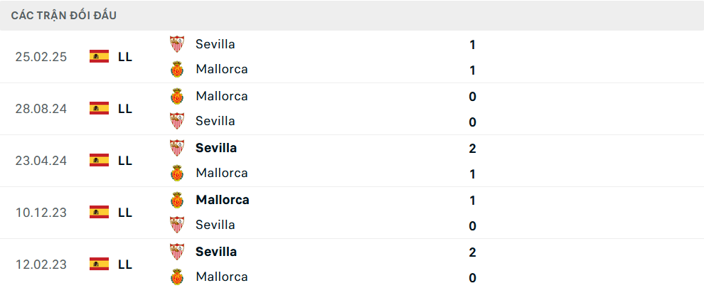 Lịch sử đối đầu Sevilla vs Mallorca