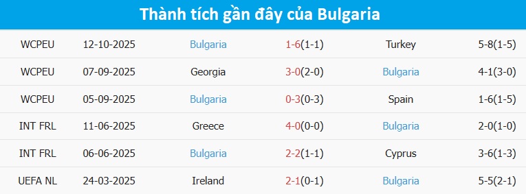 Biểu đồ phong độ Bulgaria