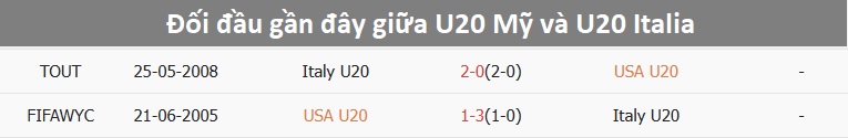 Thống kê lịch sử đối đầu giữa hai đội tuyển U20 Mỹ và U20 Italia