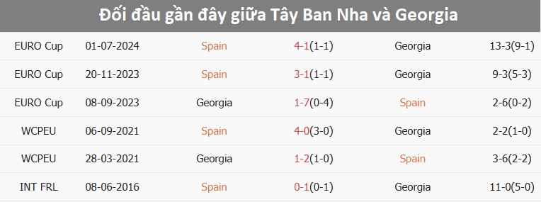 Đội tuyển Tây Ban Nha trong trận đấu với Georgia