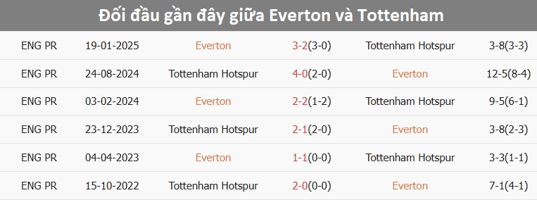 Everton và Tottenham chuẩn bị cho trận đấu Hai đội bóng Everton và Tottenham trên sân tập