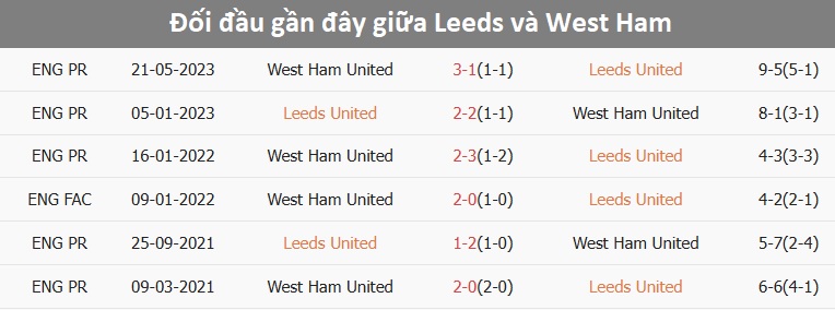 Đội hình Leeds United thi đấu