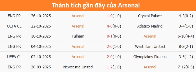 Cầu thủ Arsenal mừng bàn thắng Niềm vui chiến thắng của Arsenal