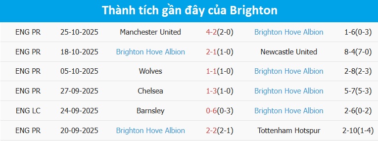 Brighton nỗ lực tìm cơ hội tấn công Đội hình Brighton trên sân