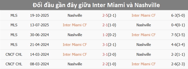 Messi trong trận đấu giữa Inter Miami và Nashville