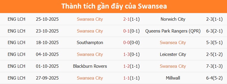 Swansea quyết tâm tạo bất ngờ Cầu thủ Swansea trên sân nhà