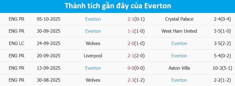 Hàng thủ Everton gặp khó khăn trước tấn công Man City