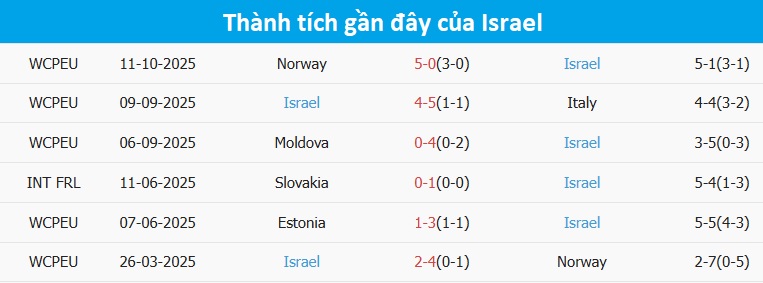 Biểu đồ phong độ Israel gần đây