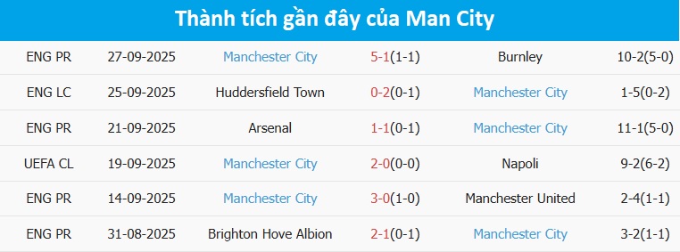 Đội hình xuất phát của Man City trước trận đấu