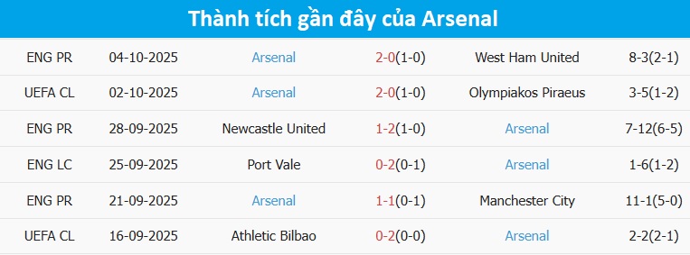 Trận đấu quyết liệt giữa Fulham và Arsenal
