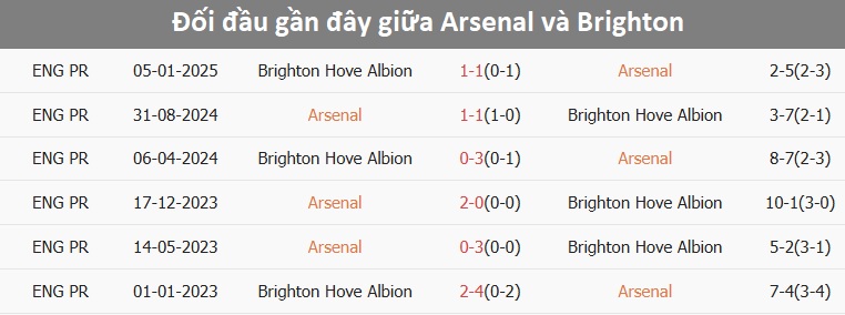 Arsenal thi đấu áp đảo trên sân nhà Pha tranh bóng giữa cầu thủ Arsenal và Brighton