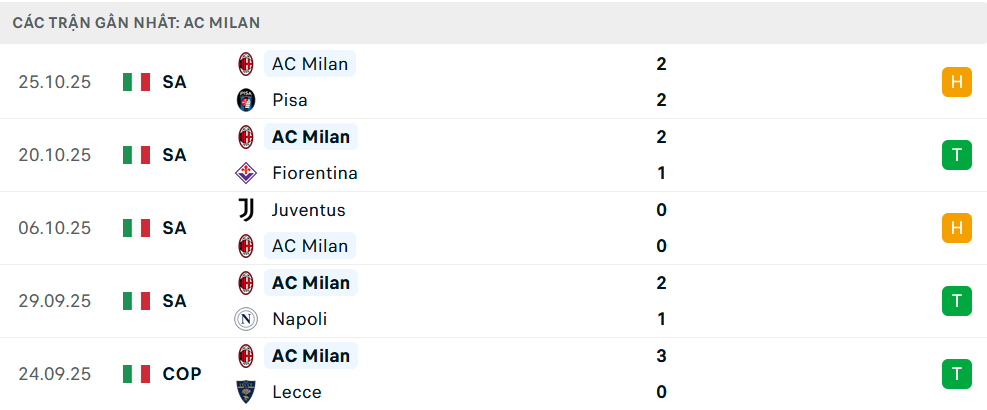 Phong độ Milan 5 trận gần nhất Phong độ Milan 5 trận gần nhất