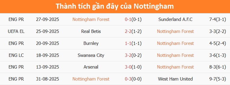 Nottingham thi đấu trên sân nhà