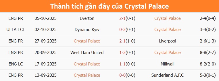 Crystal Palace thi đấu trên sân nhà