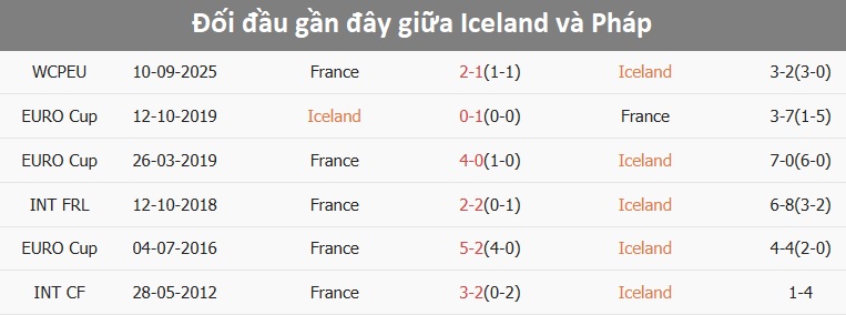 Lịch sử đối đầu Iceland vs Pháp
