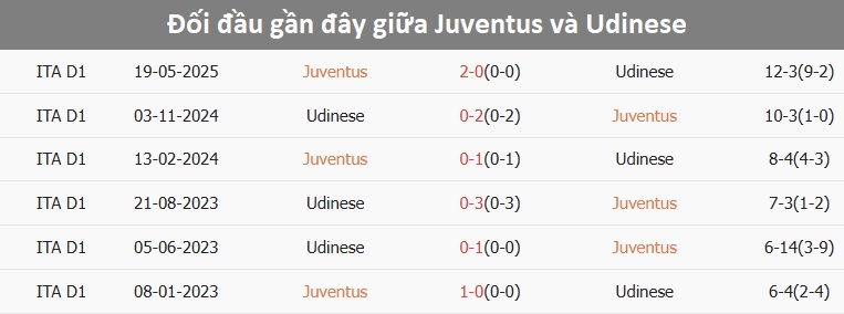 Cầu thủ Juventus trong trận đấu Serie A