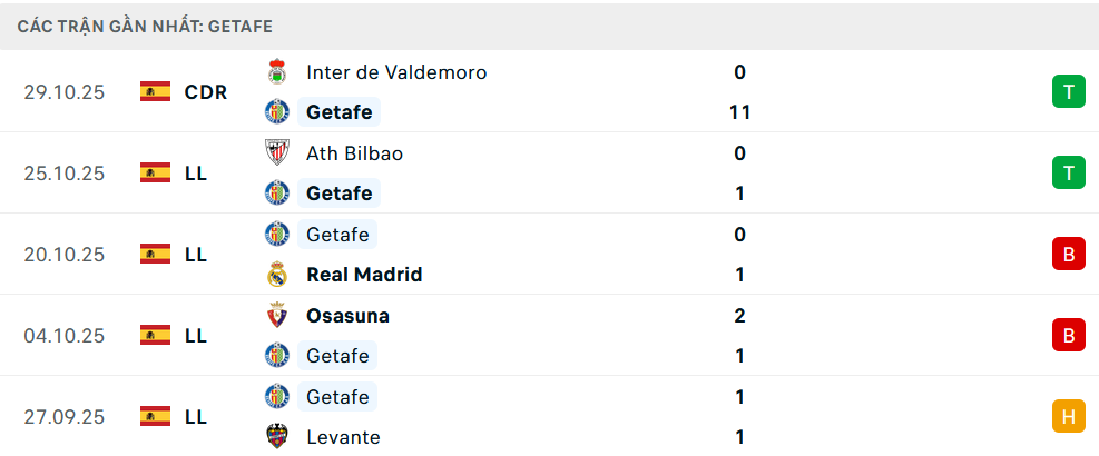 Phong độ Getafe 5 trận gần nhất