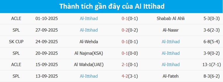 Biểu đồ phong độ Al Ittihad