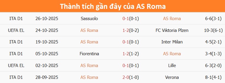 Hàng thủ AS Roma giữ sạch lưới nhiều trận Phòng ngự vững chắc của AS Roma