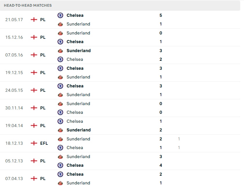 Lịch sử đối đầu Chelsea vs Sunderland Lịch sử đối đầu giữa Chelsea và Sunderland