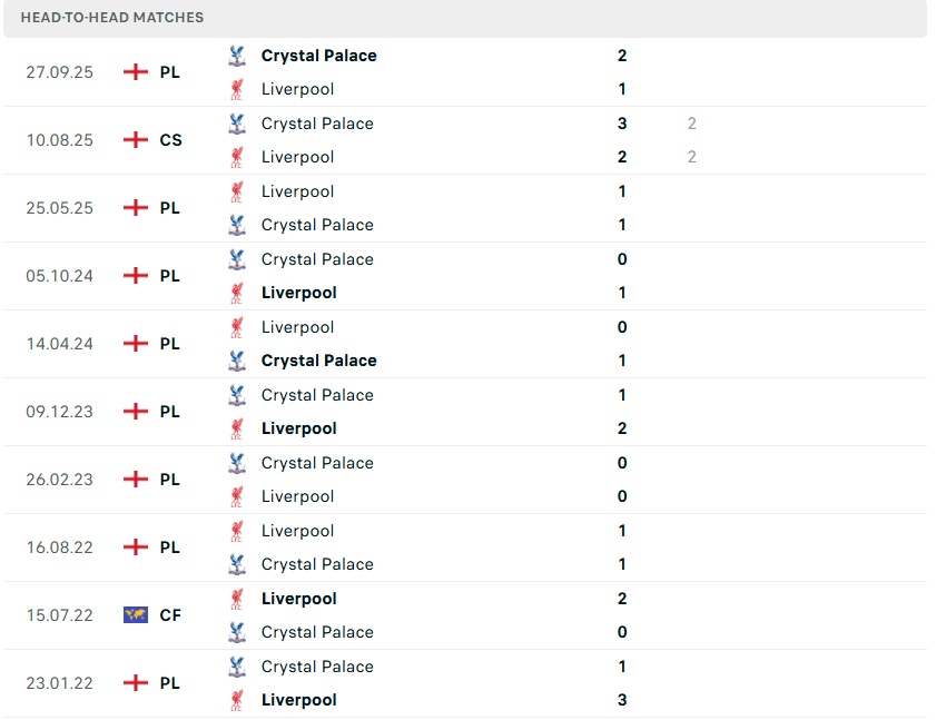 Liverpool và Crystal Palace trên sân