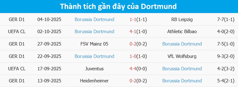 Hàng phòng ngự Dortmund trong trận gặp Bayern