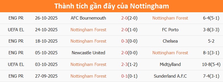 Nottingham gặp khó khăn dưới thời HLV mới HLV Nottingham Forest chỉ đạo trên sân