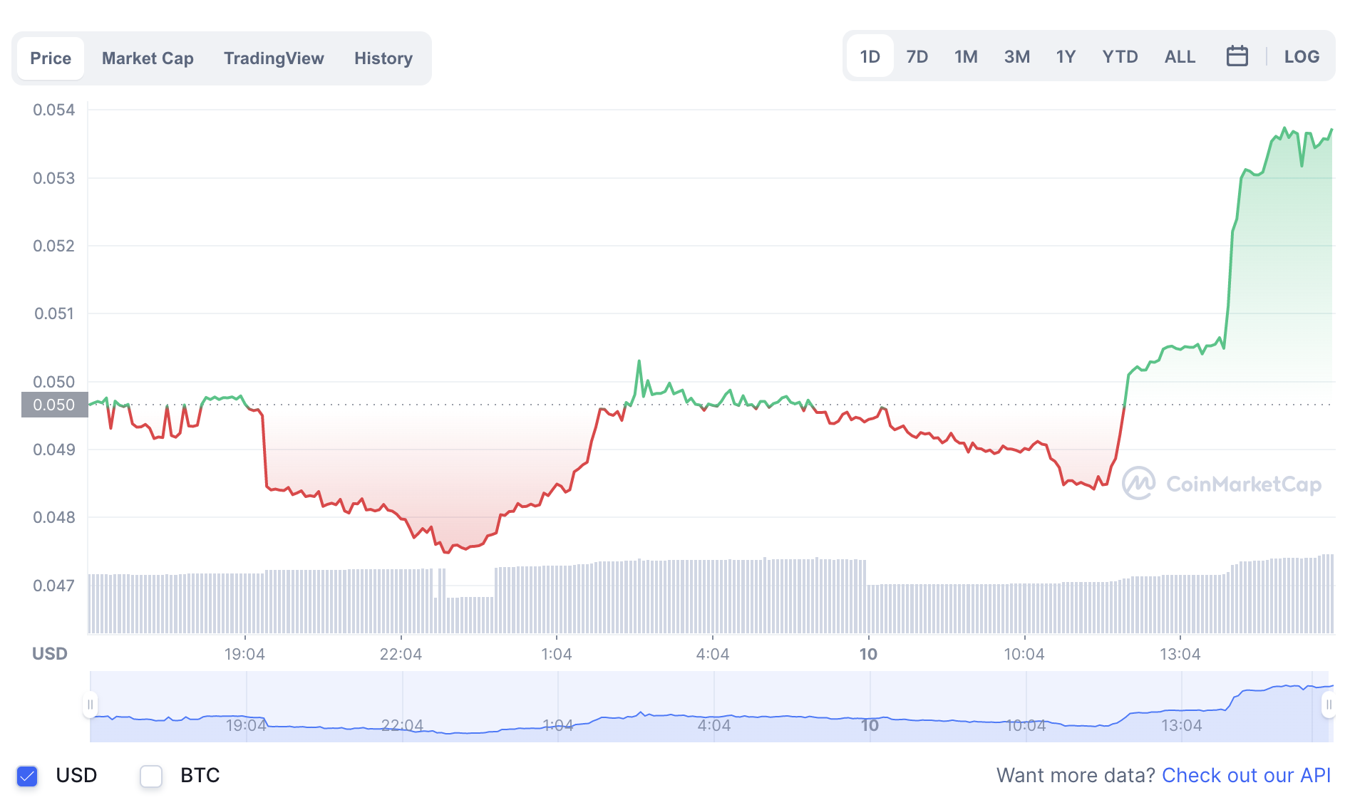Giá token ZUKI lao dốc mạnh