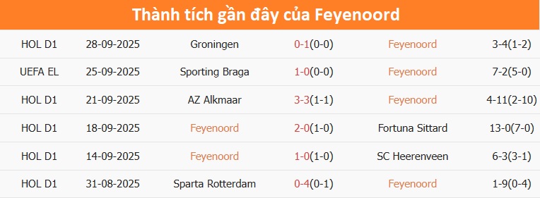 Feyenoord và Aston Villa tranh chấp bóng trên sân