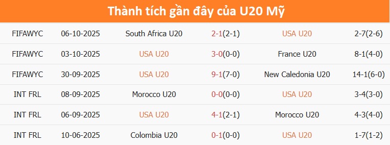 Phong độ thi đấu gần đây của đội tuyển U20 Mỹ