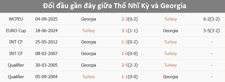 Biểu đồ lịch sử đối đầu giữa Thổ Nhĩ Kỳ và Georgia