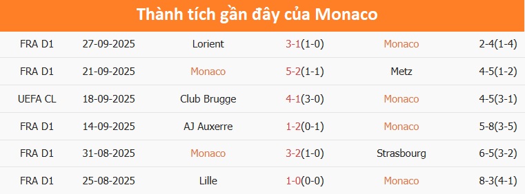 Cầu thủ Monaco thi đấu tại Champions League