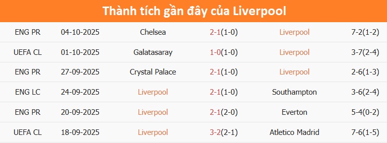 Salah ghi bàn cho Liverpool
