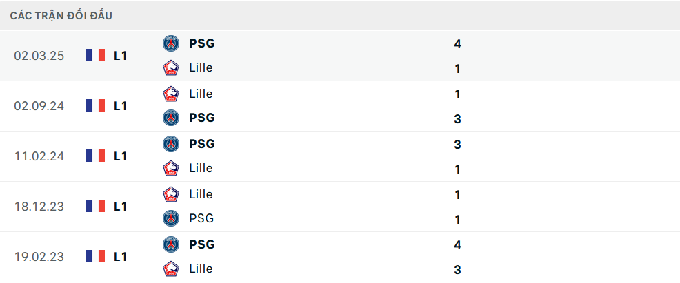 Lịch sử đối đầu Lille vs PSG