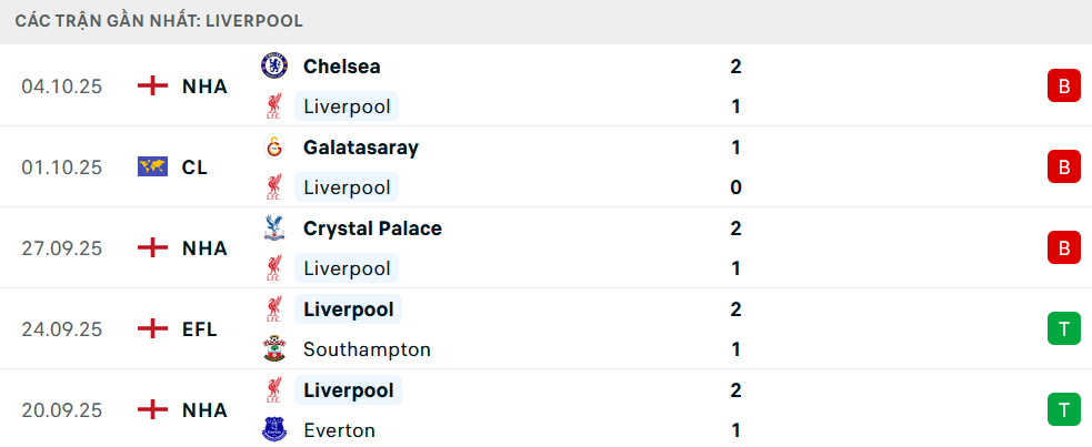 Phong độ Liverpool 5 trận gần nhất