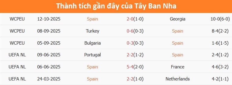 Biểu đồ phong độ Tây Ban Nha