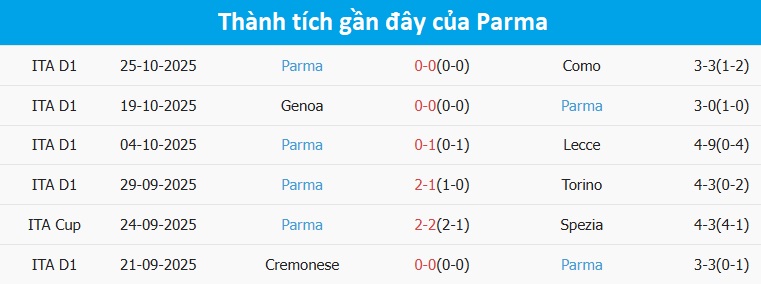 Parma cần cải thiện phong độ để tránh xuống hạng Parma khó khăn tại Serie A