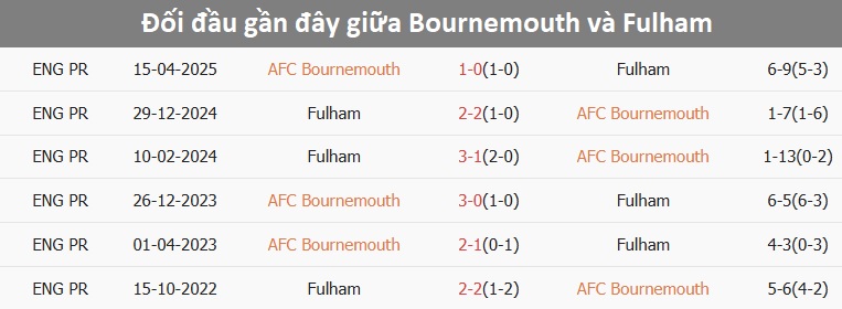 Bournemouth thi đấu tập trung